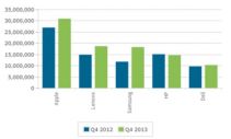 Vendite nel settore pc/tablet nel 4 trimestre 2013