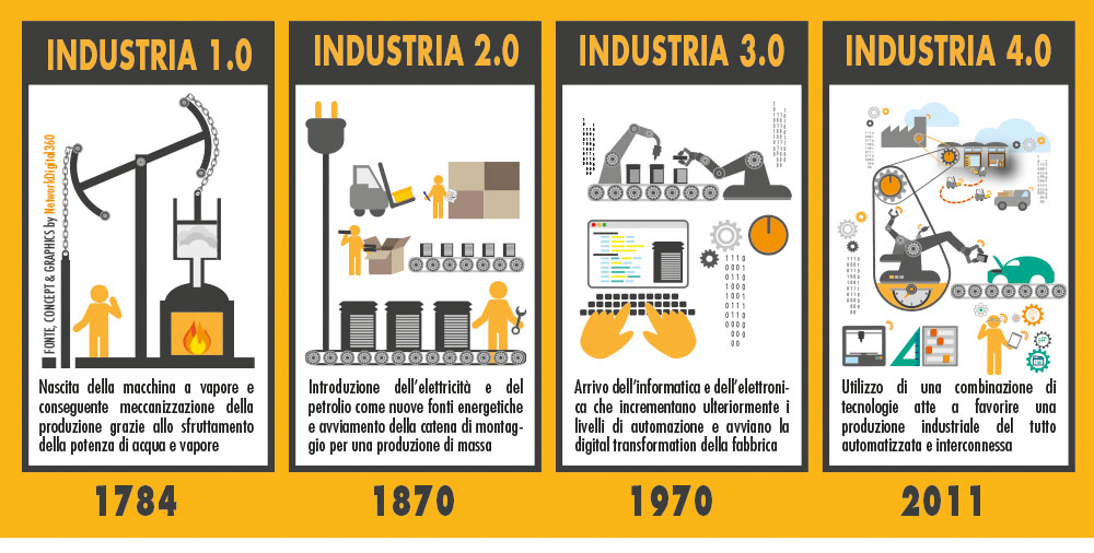 Industria 4.0 significato storia
