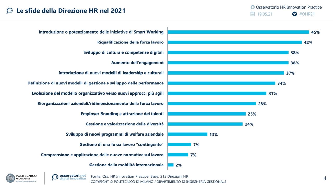 Risorse Umane Osservatorio HR maggio 2021