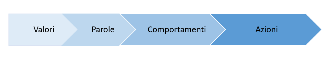 Gli elementi intangibili della comunicazione, ovvero valori e parole.