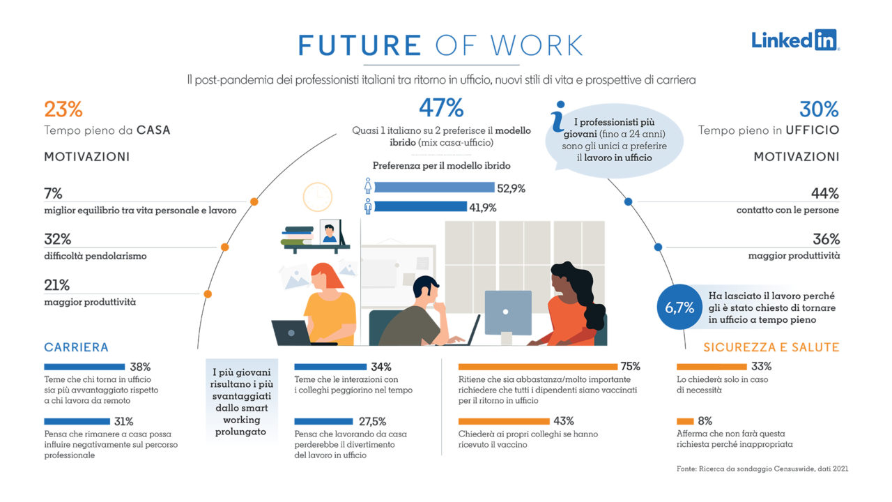 Infografica ricerca LinkedIn Future of Work 2021 Italia