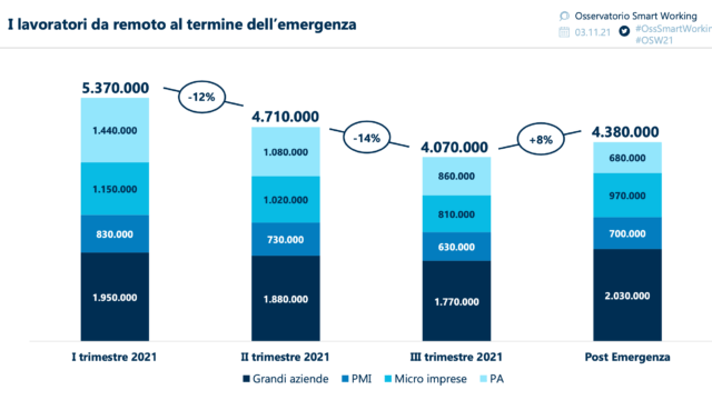 Osservatorio Smart Working 2021, i numeri del lavoro da remoto in Italia. 