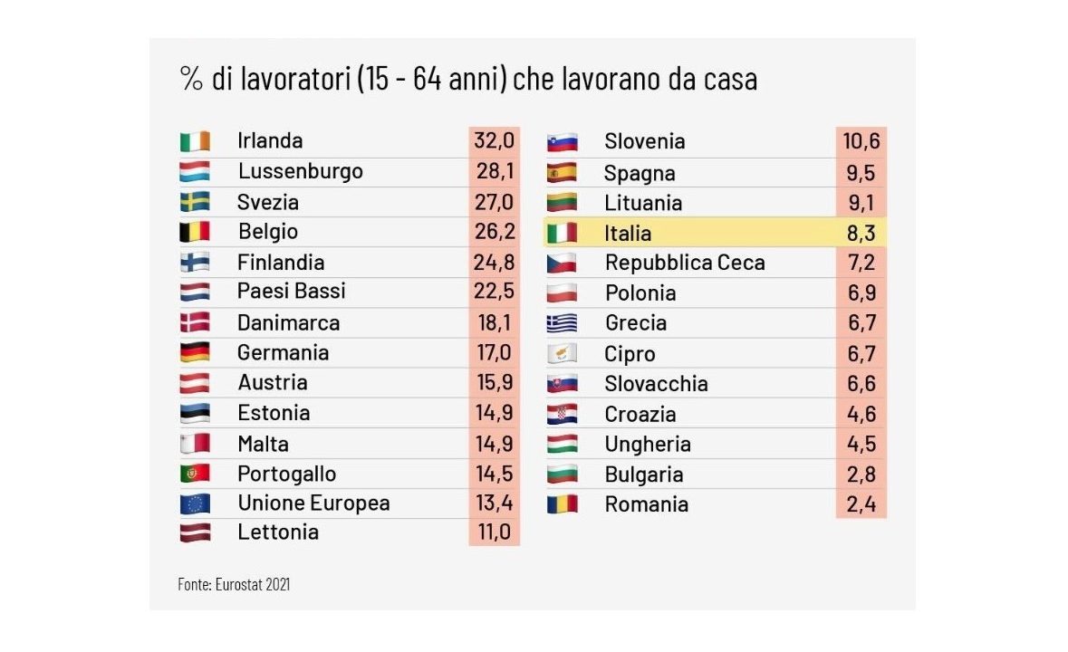 Smart Working Italia